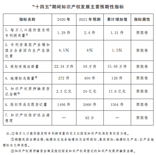 《山西省“十四五”知識產(chǎn)權保護和運用規(guī)劃》全文發(fā)布！  ?