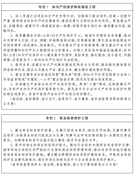 《山西省“十四五”知識產(chǎn)權保護和運用規(guī)劃》全文發(fā)布！  ?