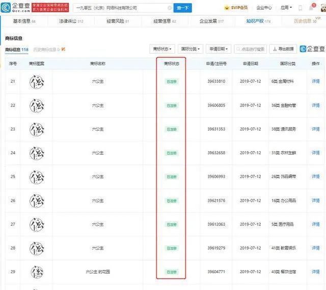 #晨報(bào)#“六公主”商標(biāo)被電影頻道成功注冊(cè)；陜西征集知識(shí)產(chǎn)權(quán)技術(shù)調(diào)查官