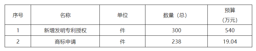 559.04萬(wàn)！徐州高新技術(shù)產(chǎn)業(yè)開(kāi)發(fā)區(qū)2022年度采購(gòu)知識(shí)產(chǎn)權(quán)服務(wù)