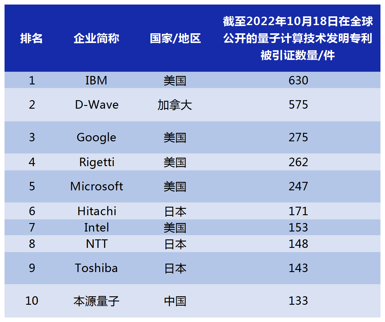 2022年更新！全球量子計(jì)算技術(shù)發(fā)明專利排行榜（TOP100）